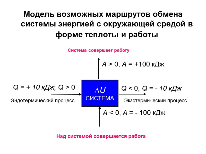 Модель возможных маршрутов обмена системы энергией с окружающей средой в форме теплоты и работы